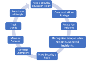 Security process